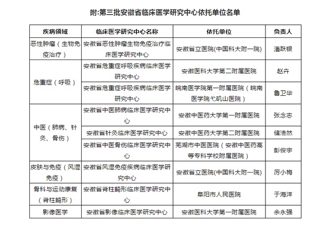 我院正式獲批成為安徽省中醫(yī)骨傷臨床醫(yī)學研究中心(圖1)