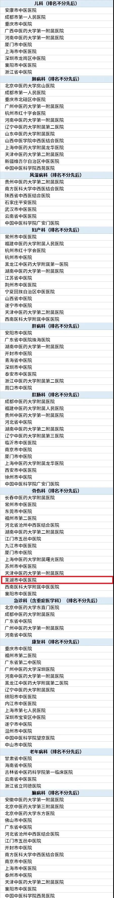 喜訊——2021中國(guó)中醫(yī)醫(yī)院最佳專(zhuān)科榜揭曉，蕪湖市中醫(yī)醫(yī)院骨傷科入榜！(圖1)