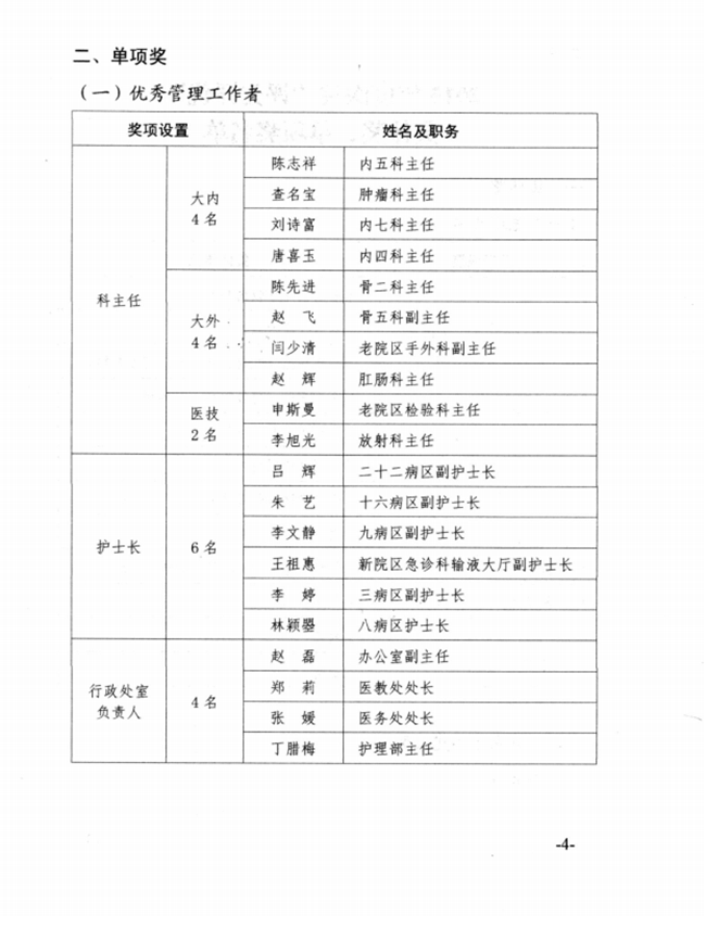 關(guān)于2015年度蕪湖市中醫(yī)醫(yī)院先進集體、優(yōu)秀個人的表彰決定(圖4)