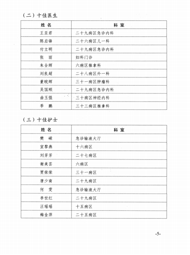 關(guān)于2015年度蕪湖市中醫(yī)醫(yī)院先進集體、優(yōu)秀個人的表彰決定(圖5)