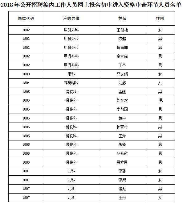 2018年公開招聘編內(nèi)工作人員網(wǎng)上報(bào)名初審進(jìn)入資格審查環(huán)節(jié)人員名單(圖1)