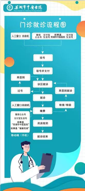 門(mén)診患者就診流程圖（就診須知）(圖1)