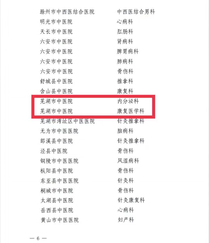 【喜訊】我院內(nèi)分泌科和康復(fù)醫(yī)學(xué)科獲批第二批省級中醫(yī)特色?？平ㄔO(shè)單位 蕪湖市中醫(yī)醫(yī)院獲批第一批省級區(qū)域中藥制劑中心項(xiàng)目建設(shè)單位(圖6)