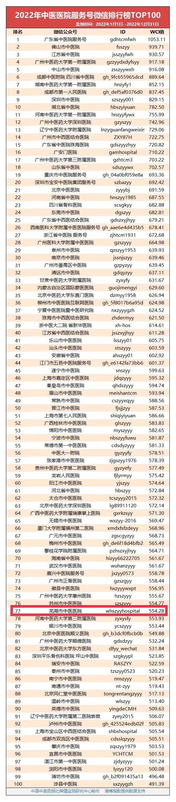 【喜報】2022年度，我院蟬聯(lián)全國中醫(yī)醫(yī)院微信百強(圖1)