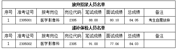 關于我院2023年公開招聘編外工作人員 遞補體檢有關事項的通知(圖1)
