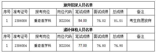 關(guān)于我院2023年公開招聘編內(nèi)工作人員 遞補體檢有關(guān)事項的通知(圖1)