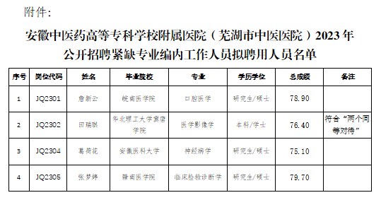 關(guān)于我院2023年公開(kāi)招聘緊缺專業(yè)編內(nèi)工作人員擬聘用人員公示(圖1)