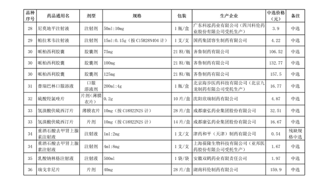 破解“看病貴”，第十批國(guó)家集中采購(gòu)正式執(zhí)行(圖6)