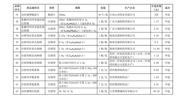 破解“看病貴”，第十批國(guó)家集中采購(gòu)正式執(zhí)行(圖10)
