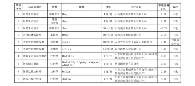 破解“看病貴”，第十批國(guó)家集中采購(gòu)正式執(zhí)行(圖3)