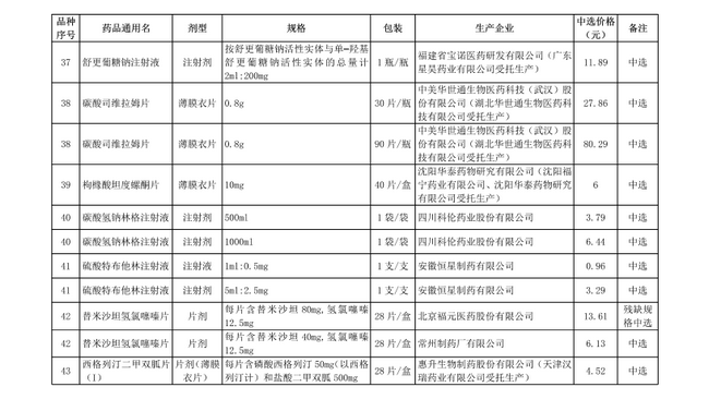 破解“看病貴”，第十批國(guó)家集中采購(gòu)正式執(zhí)行(圖7)